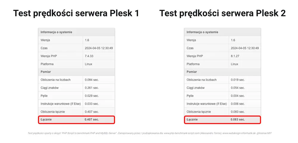 Tabele wydajności serwerów z podświetloną ogólną wartością